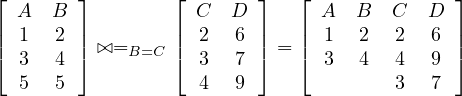 ⌊ A   B ⌋        ⌊ C   D ⌋   ⌊  A  B  C   D ⌋
|  1  2 |        |  2  6 |   |  1  2   2  6 |
|⌈  3  4 |⌉ ⊳⊲=B=C |⌈  3  7 |⌉ = |⌈  3  4   4  9 |⌉
   5  5             4  9               3  7
