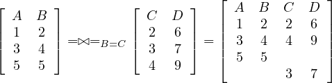                                ⌊              ⌋
⌊  A  B ⌋          ⌊ C   D ⌋     A   B  C  D
|  1  2 |          |  2  6 |   || 1   2  2   6 ||
|⌈  3  4 |⌉ = ⊳⊲=B=C  |⌈  3  7 |⌉ = || 3   4  4   9 ||
   5  5               4  9     ⌈ 5   5        ⌉
                                        3   7
