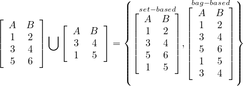                         (            bag-based )
                        ||| ⌊set-based⌋ ⌊ A   B ⌋ |||
⌊  A  B ⌋    ⌊       ⌋  ||||   A   B   |  1  2 | ||||
|  1  2 | ⋃    A  B     |{ ||  1  2 || ||  3  4 || |}
|⌈  3  4 |⌉    ⌈ 3  4  ⌉ = | || 3  4 ||,||  5  6 || |
   5  6        1  5     |||| ⌈  5  6 ⌉ |⌈  1  5 |⌉ ||||
                        |||(    1  5      3  4   |||)
