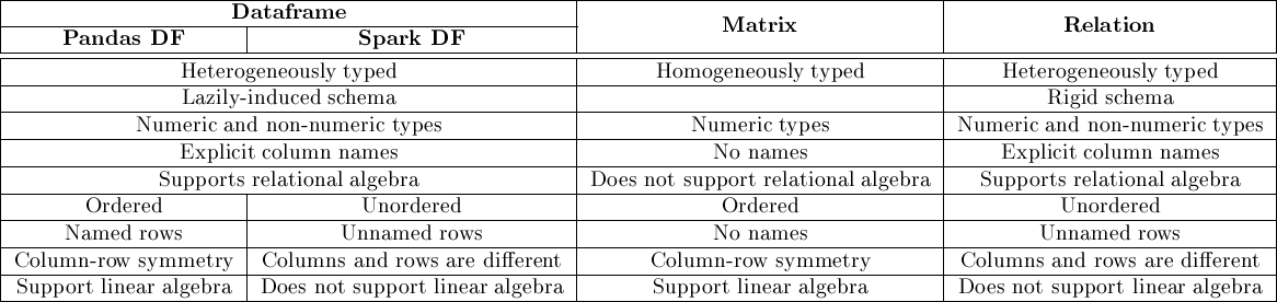 |-------------------------------------------------|-------------------------------|----------------------------|
|-------------------Dataframe---------------------|            Matrix             |          Relation          |
|----Pandas--DF----------------Spark-DF-----------|-------------------------------|----------------------------|
|---------------Heterogeneously-typed---------------|------Homogeneously-typed-------|----Heterogeneously-typed-----|
|---------------Lazily- induced-schema----------------|-------------------------------|--------Rigid schema--------|
|-----------Numeric and-non-numeric types---------|---------Numeric-types---------|Numeric-and-non-numeric-types-|
|---------------Explicit-column-names----------------|-----------No-names------------|----Explicit column-names----|
|-------------Supports relational algebra------------|Does-not-support-relational algebra|---Supports-relational algebra--|
|------Ordered-------|----------Unordered----------|------------Ordered------------|---------Unordered----------|
|-----Named-rows-----|--------Unnamed-rows--------|-----------No-names------------|--------Unnamed-rows--------|
|Column--row-symmetry-|-Columns-and rows-are different------Column-row-symmetry-------|-Columns-and rows-are different|
-Support-linear algebra--Does not-support-linear algebra------Support linear-algebra-------Does not-support-linear algebra 