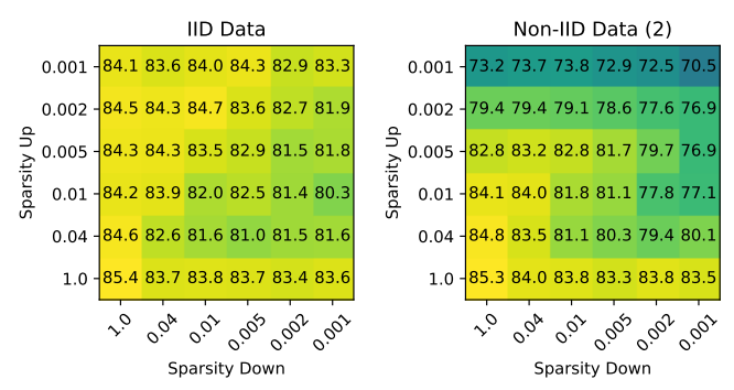 Sparsity levels