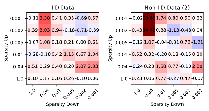 Sparsity and quantization