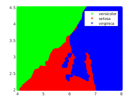 kNN decision boundaries for the Iris dataset.