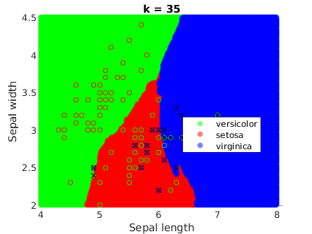 35NN decision boundaries for the Iris dataset.