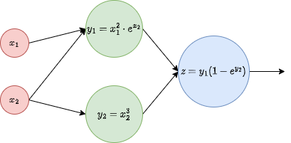 Illustration of the chain rule, initial.