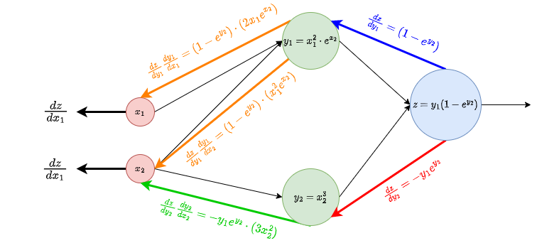 Illustration of the chain rule, local derivatives.