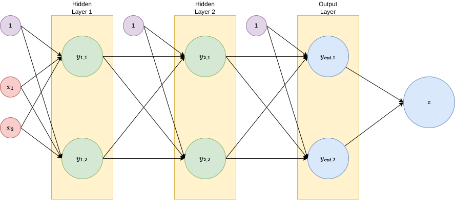 Backpropagation example setup