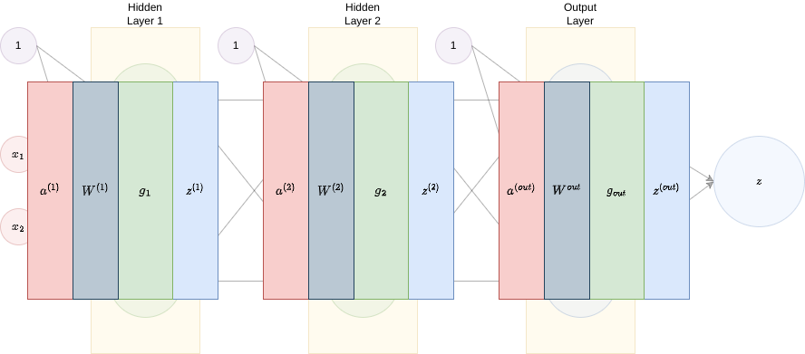 Backpropagation example forward pass