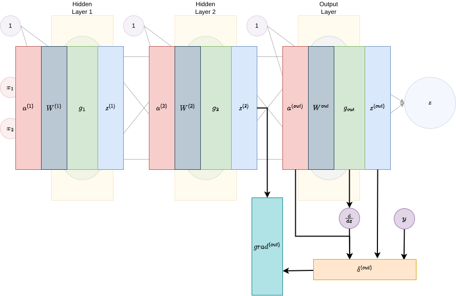 Backpropagation example backward pass step 0