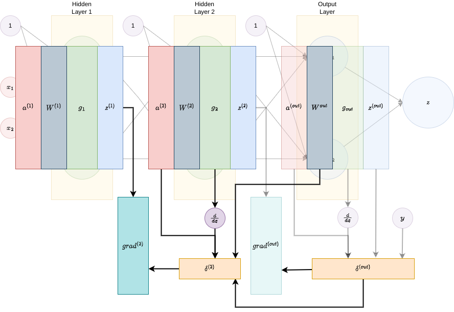 Backpropagation example backward pass step 1