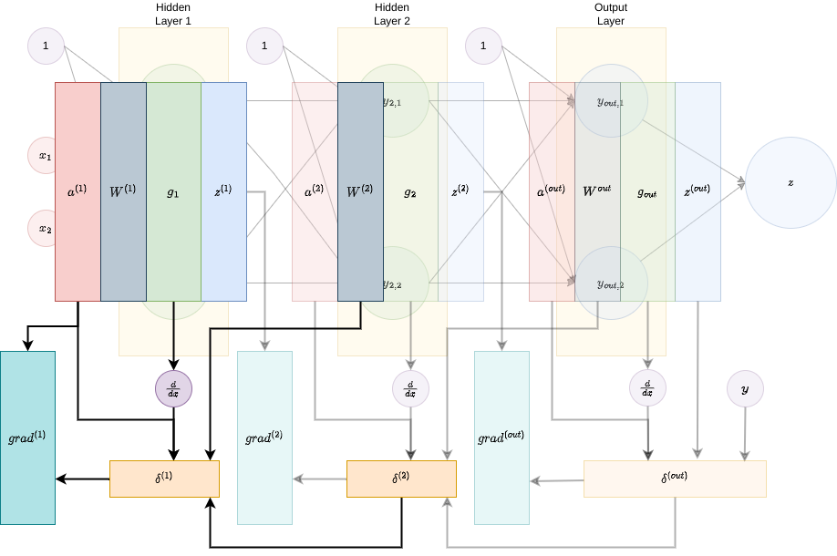 Backpropagation example backward pass step 2