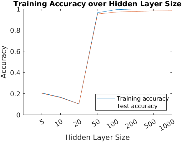 Accuracy of the model over the different number of hidden units.