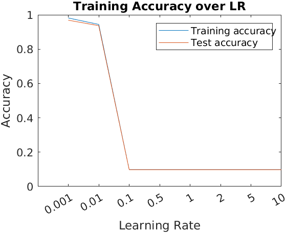 Accuracy of the model over the different learning rates.