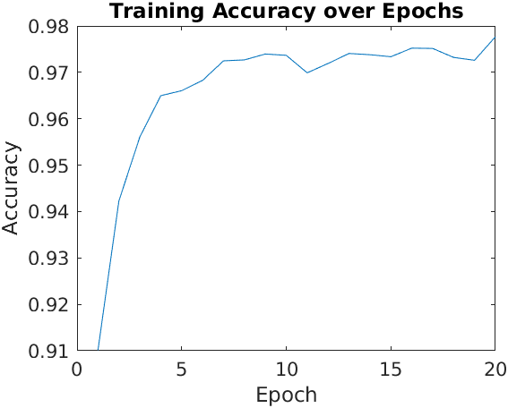 Accuracy of the model over the different training batches.