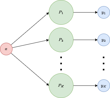 Multi-class classification with perceptrons.