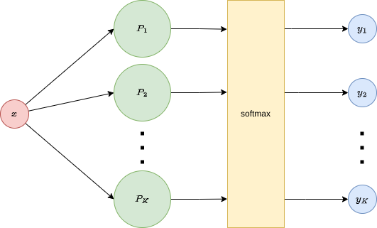 Multi-class classification with perceptrons and softmax.