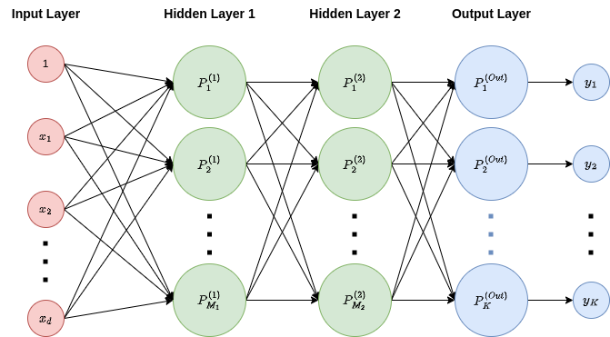 A Multi-layer perceptron.