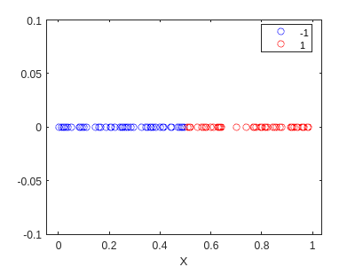 Classification of the data using the manually set perceptron