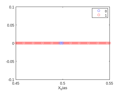 Classification of the data using the trained perceptron