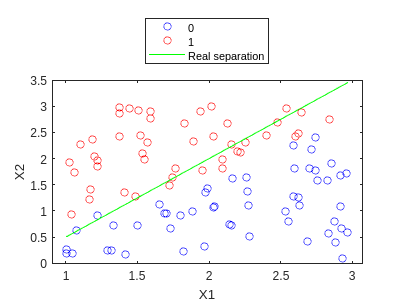 Classification of the data using the trained perceptron