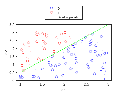 Classification of the data using the trained perceptron with gradient descend