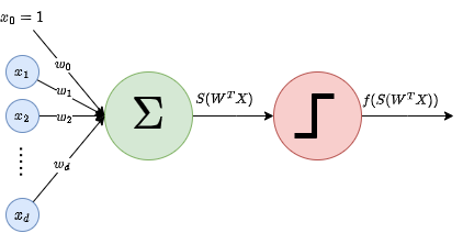 Diagram of a perceptron